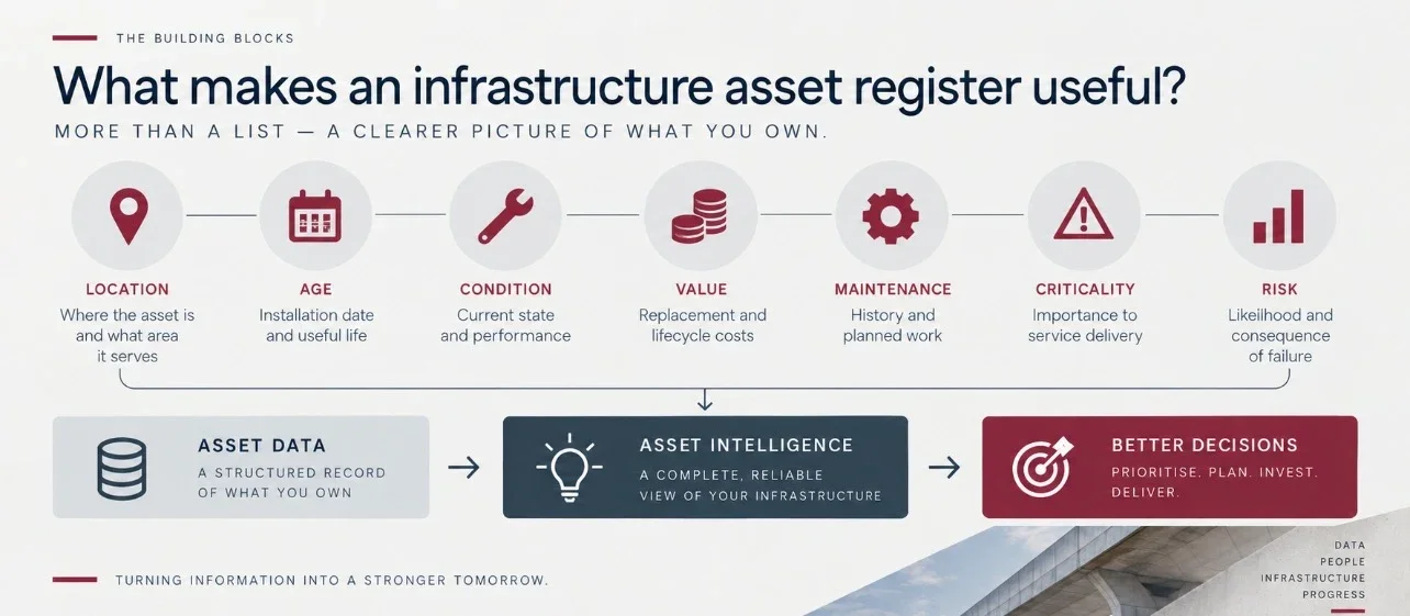 Infographic showing asset location, age, condition, value, maintenance, criticality and risk feeding better infrastructure decisions.