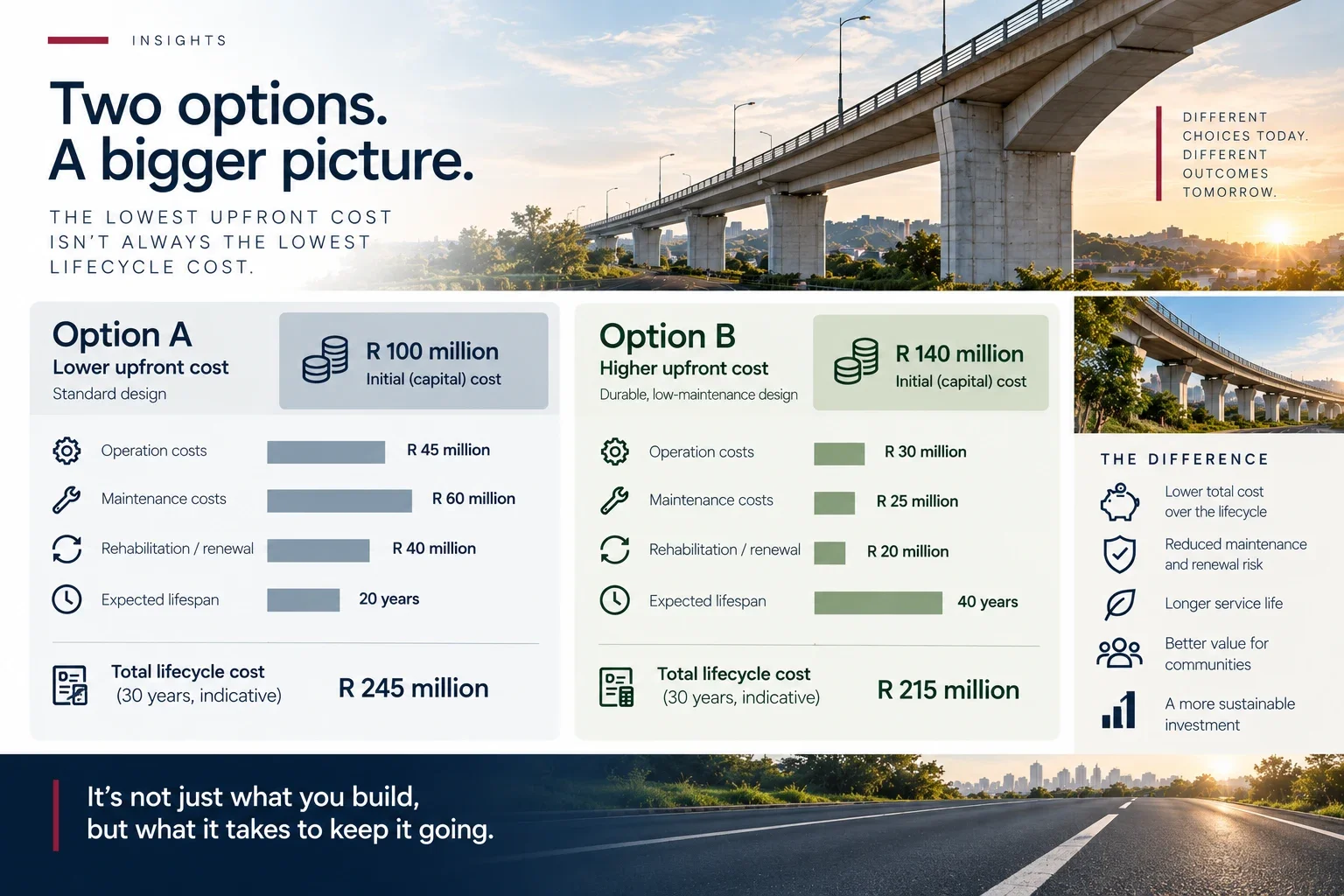 Illustrative lifecycle cost comparison of two bridge options, including capital, operation, maintenance, rehabilitation and residual value.