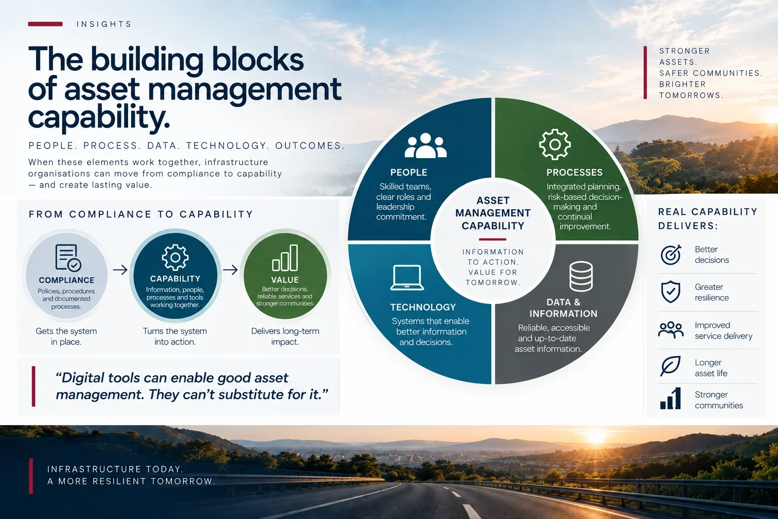 Asset management capability infographic connecting people, process, technology and data with practical operational capabilities.