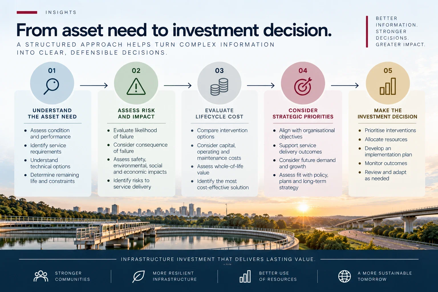 Infrastructure investment decision infographic connecting asset need, risk and alternatives to a prioritised investment decision.