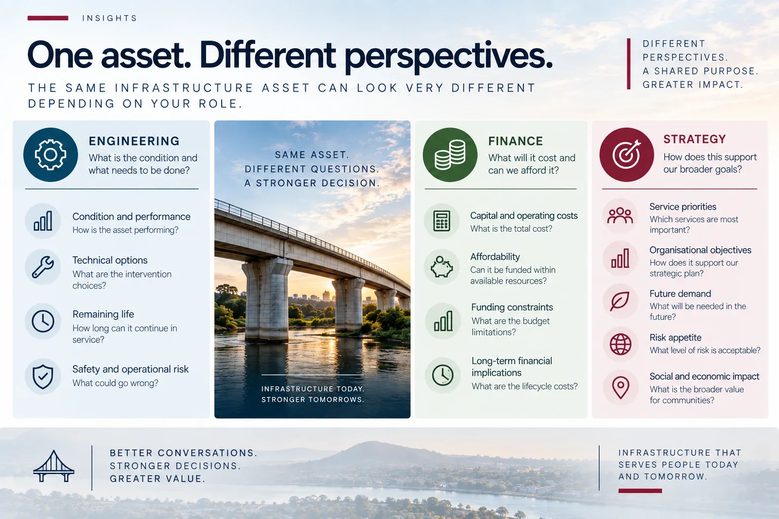 Infographic comparing engineering, finance and strategy perspectives on one infrastructure asset and investment decision.